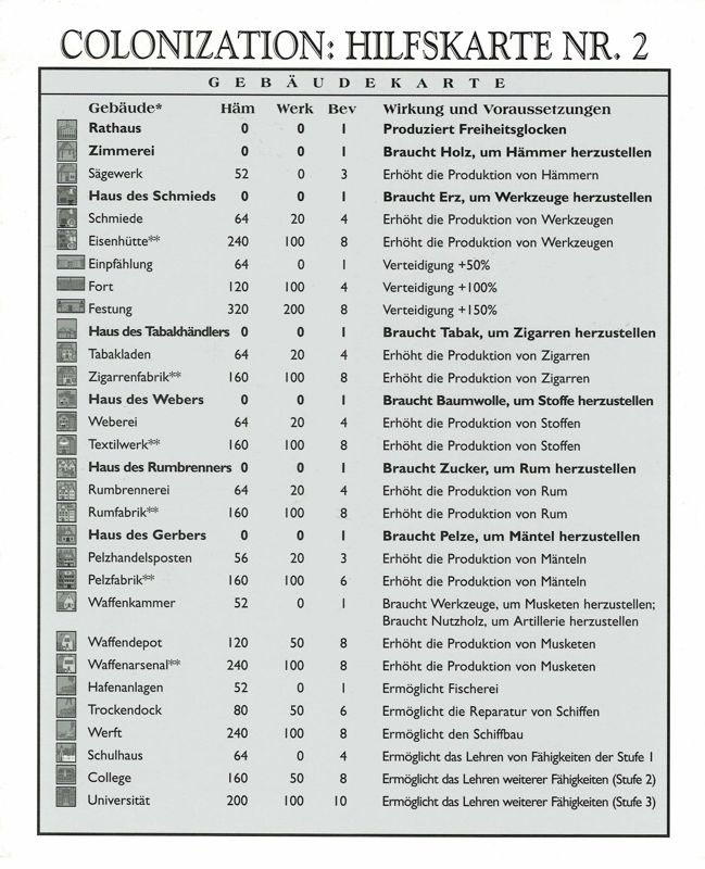 Reference Card for Sid Meier's Colonization (DOS) (Powerplus release (German Edition)): Reference Card Card 2 - Front