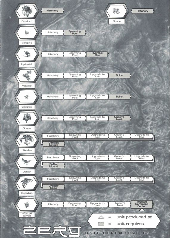 Reference Card for StarCraft (Collector's Edition) (Windows): Zerg Units