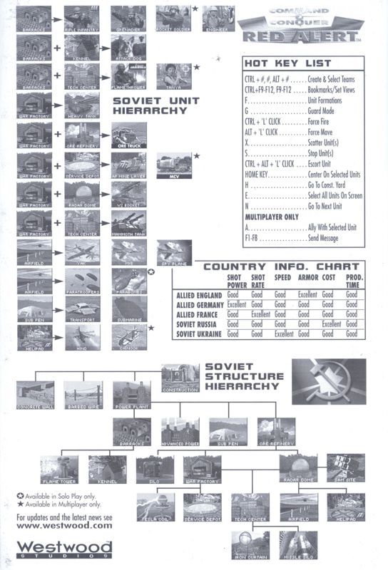 Reference Card for Command & Conquer: Red Alert (DOS and Windows): Unit sheet