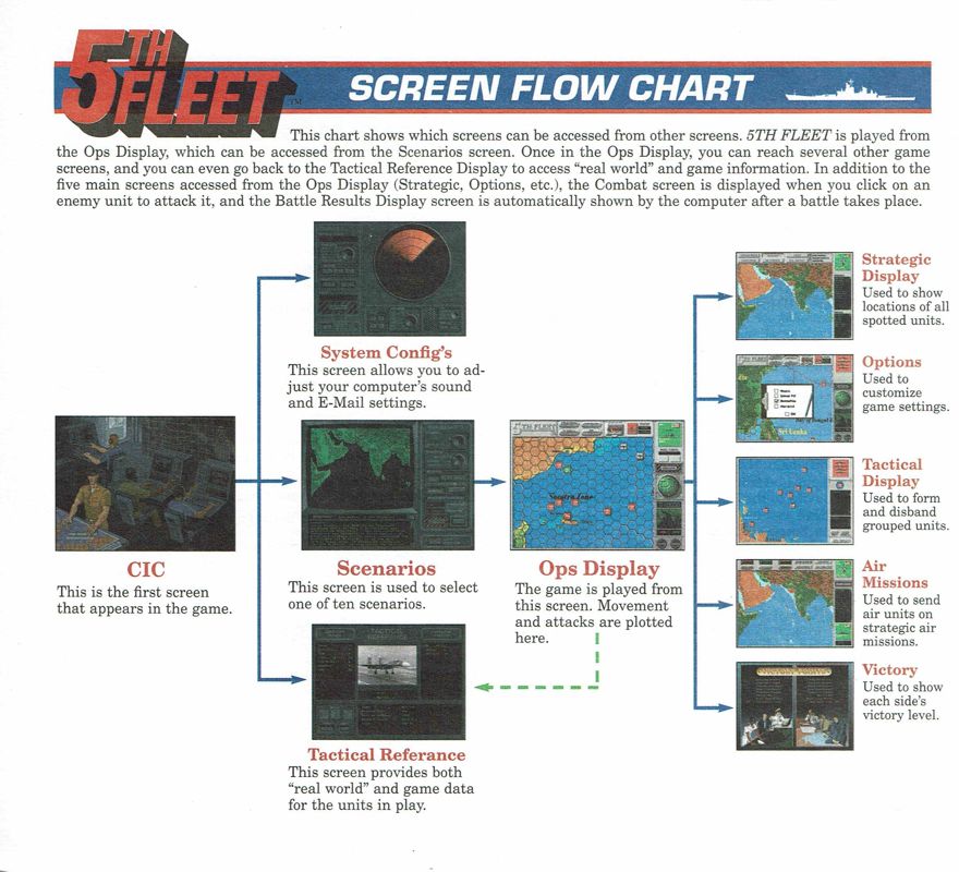 Extras for 5th Fleet (DOS) (CD-ROM release): Screen Flow Chart - Front