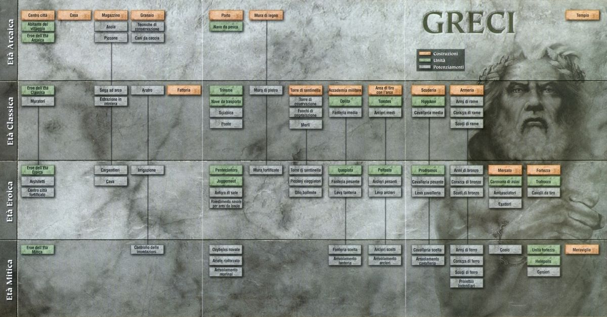 Reference Card for Age of Mythology (Windows): Greek Tech Tree - Front