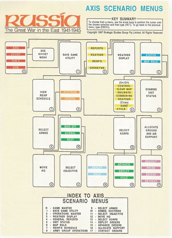 Reference Card for Russia: The Great War in the East 1941-1945 (Commodore 64): Axis Scenario Menus