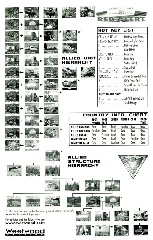 Reference Card for Command & Conquer: Red Alert (DOS and Windows): Allied Tree - Front
