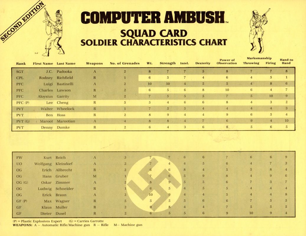 Reference Card for Computer Ambush (Apple II) (Second Edition): Soldier Characteristics Card