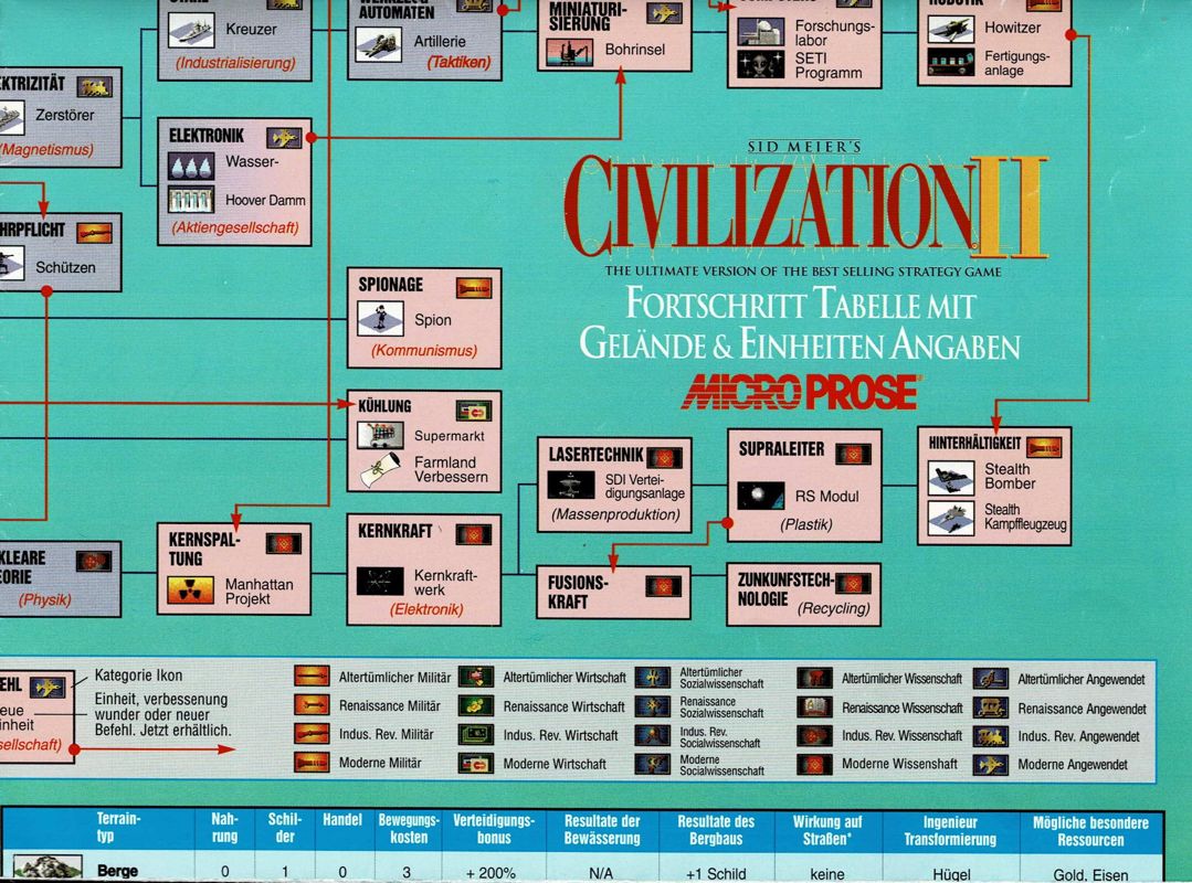 Extras for The Best of Microprose Strategy (DOS and Windows): Sid Meier's Civilization II Tech Tree Poster