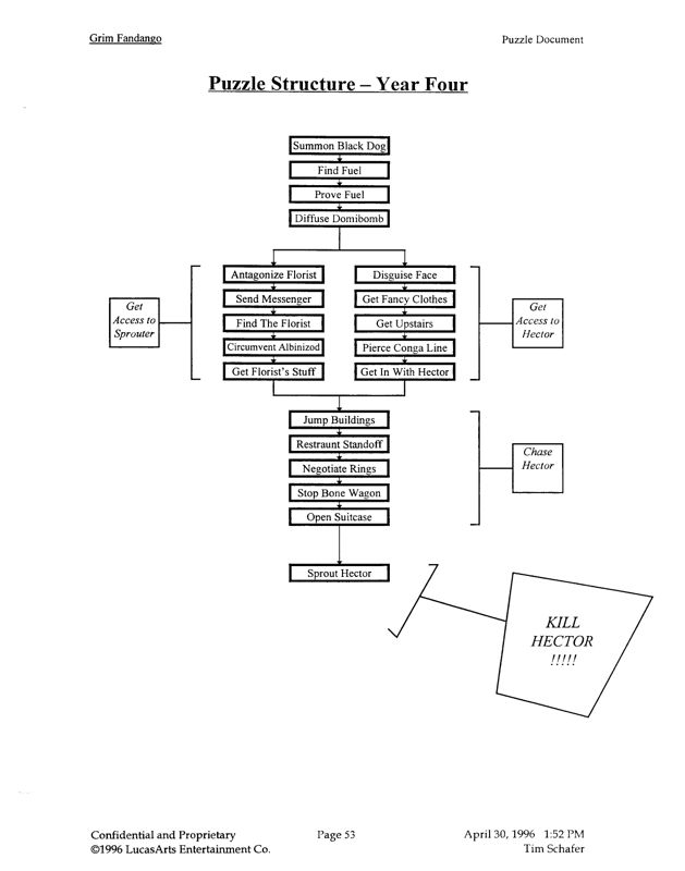 Grim Fandango: Remastered Concept Art (Puzzle Document (game’s initial design document))