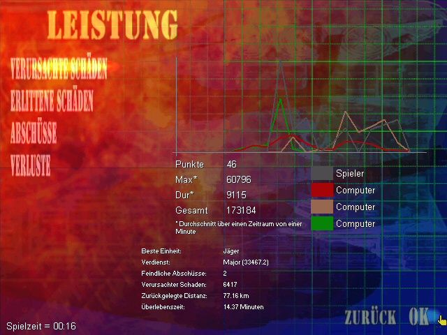 WarTorn (Windows) screenshot: Post-war statistics screen (German version).