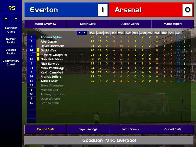 Championship Manager: Season 99/00 (Windows) screenshot: Looks like I have the keeper to thank for the win.