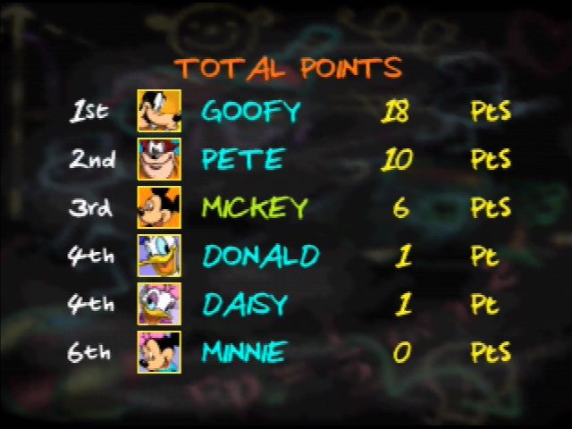 Mickey's Speedway USA (Nintendo 64) screenshot: After each race, your points are totalled up, and the leader is shown