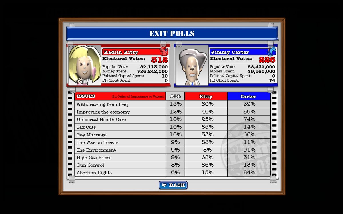 The Political Machine 2008 (Windows) screenshot: The exit polls