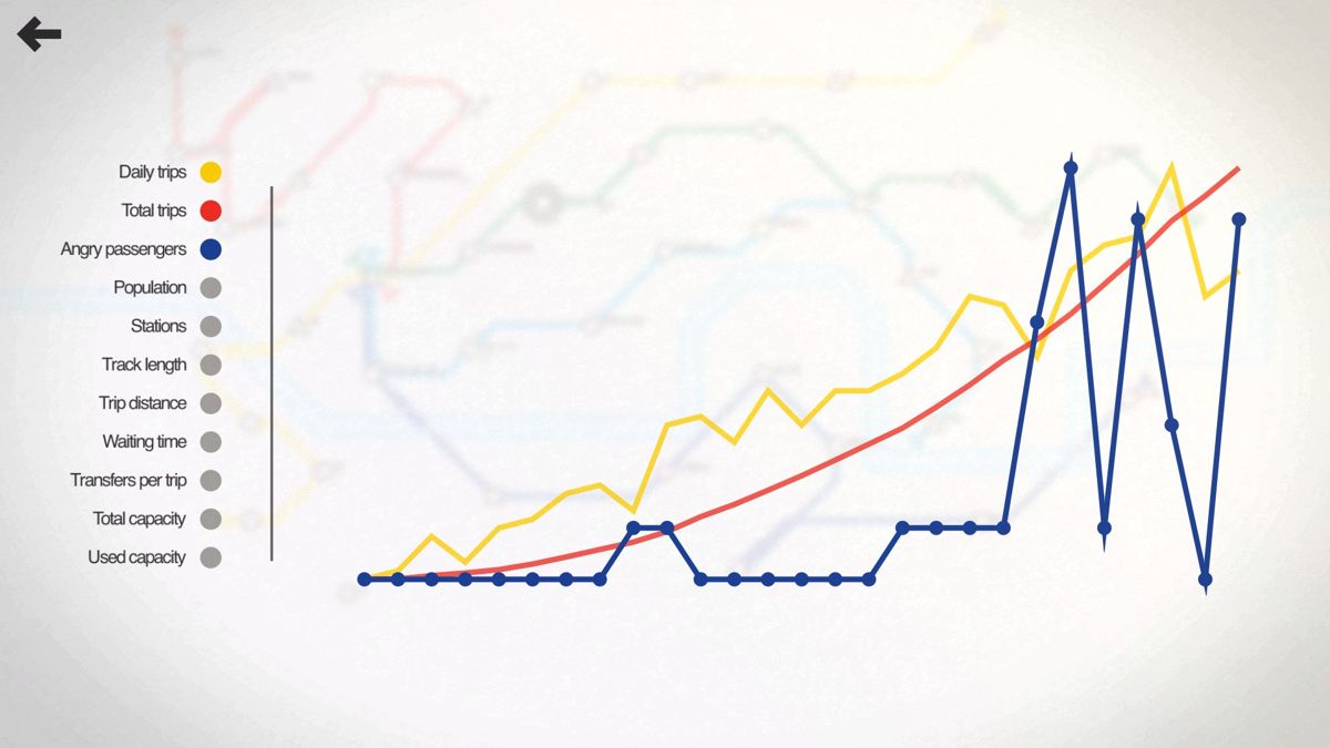 Mini Metro (Windows) screenshot: Once a game is over you can use charts to plot multiple variables over time such as number of trips and angry passengers