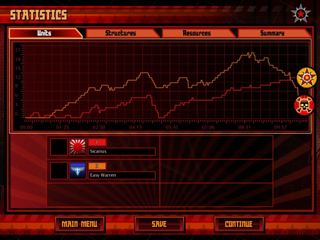 Command & Conquer: Red Alert 3 (Windows) screenshot: Detailed statistics are available as always.