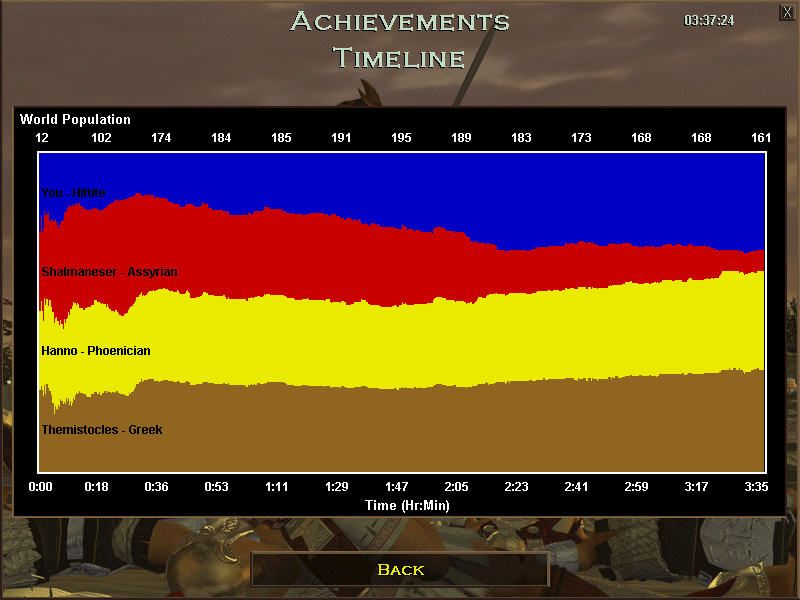 Age of Empires (Windows) screenshot: Stats