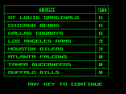 Grid Iron 2 (ZX Spectrum) screenshot: No wins from 2