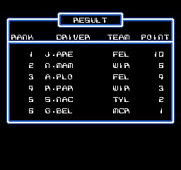 F1 Circus (NES) screenshot: Results of a race