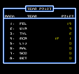 F1 Circus (NES) screenshot: Team points