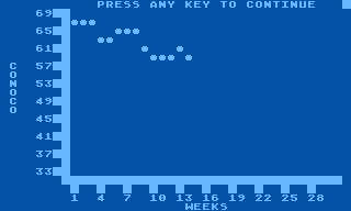 Millionaire: The Stock Market Simulation (Atari 8-bit) screenshot: The corporation's recent performance