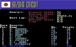 The Cycles: International Grand Prix Racing (Commodore 64) screenshot: Race results - sadly I did not finish due to wrecking the motorcycle