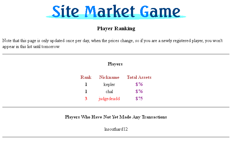 Site Market Game (Browser) screenshot: Current player ranking.
