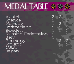 Winter Olympics: Lillehammer '94 (SNES) screenshot: Final Medal table