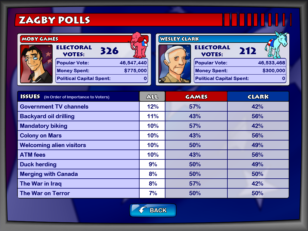 The Political Machine (Windows) screenshot: As the game moves along, check to see how you stand