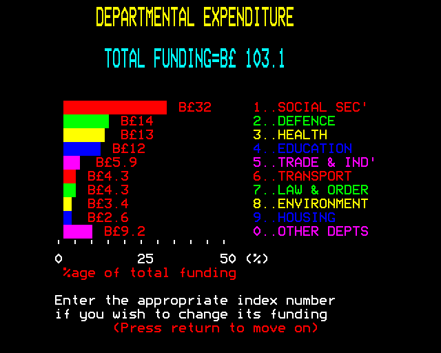 1984: A Game of Government Management (BBC Micro) screenshot: Total Government Funding