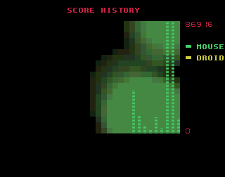 Poing 6 (Amiga) screenshot: Score history