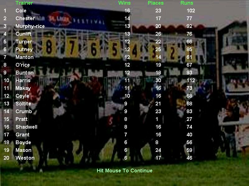 Derby Day (Windows) screenshot: This is the Trainers stats page. The game was instructed to pre-run forty races to generate this information before the players made any bets