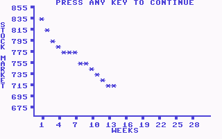 Millionaire: The Stock Market Simulation (Commodore 64) screenshot: Stock Market chart