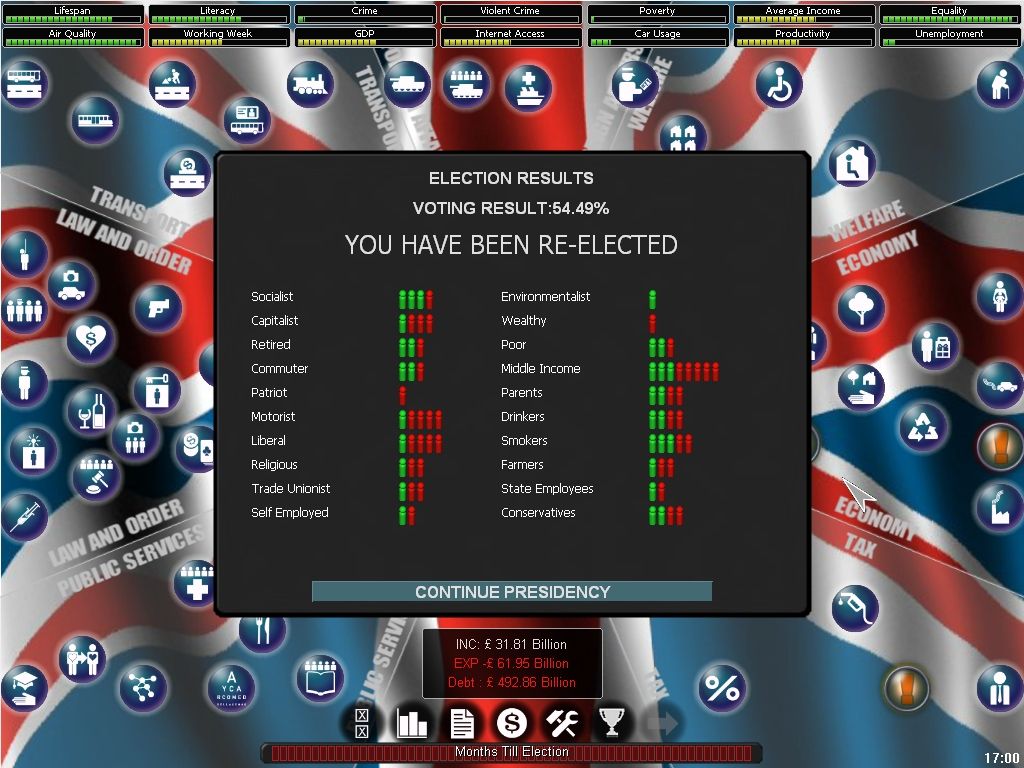 Democracy (Windows) screenshot: Yay! I got re-elected! ... just. It's basically a police state but we *do* have legalised prostitution.