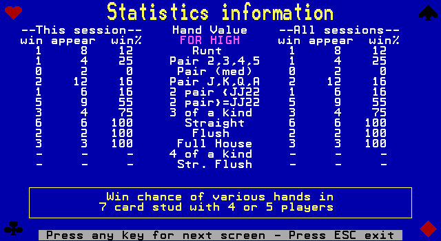 Amarillo Slim's 7 Card Stud (DOS) screenshot: Some statistics