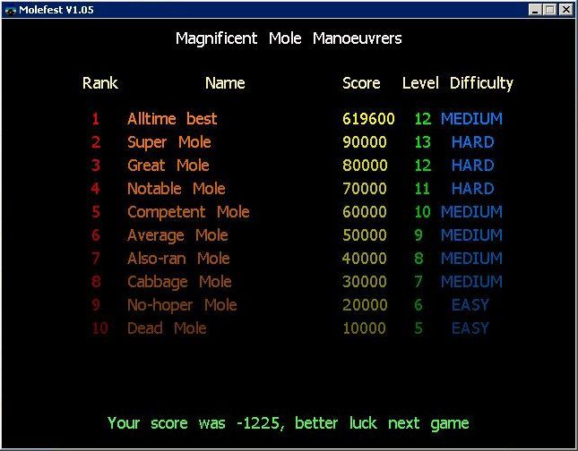 Molefest (Windows) screenshot: The high score table. unused pieces score negatively