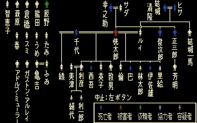 Tōdō Ryūnosuke Tantei Nikki: Kohakuiro no Yuigon (PC-88) screenshot: Lots of relatives...