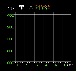 Matsumoto Tōru no Kabushiki Hisshōgaku (NES) screenshot: Studying a chart